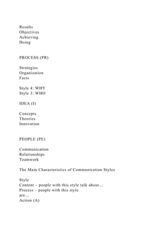 Results
Objectives
Achieving
Doing
PROCESS (PR)
Strategies
Organization
Facts
Style 4: WHY
Style 3: WHO
IDEA (I)
Concepts
Theories
Innovation
PEOPLE (PE)
Communication
Relationships
Teamwork
The Main Characteristics of Communication Styles
Style
Content – people with this style talk about…
Process – people with this style
are…
Action (A)
 