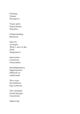 Feelings
Values
Perceptive
Team spirit
Expectations
Sensitive
Understanding
Relations
Idea (I)
Concepts
What’s new in the
field
Imaginative
Innovation
Creativity
Charismatic
Interdependence
Opportunities
Difficult to
understand
New ways
Possibilities
Ego-centered
New methods
Grand designs
Unrealistic
Improving
 