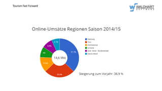 Tourism Fast Forward
 