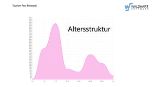 Tourism Fast Forward
Altersstruktur
 