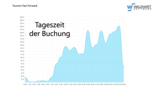 Tourism Fast Forward
Tageszeit
der Buchung
 