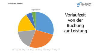 Tourism Fast Forward
Tage vorher
0 - 5 Tage 6 - 14 Tage 15 - 30 Tage 30 - 60 Tage 61 - 90 Tage > 90 Tage
Vorlaufzeit
von der
Buchung
zur Leistung
 