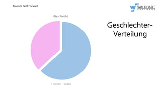 Tourism Fast Forward
Geschlecht
männlich weiblich
Geschlechter-
Verteilung
 