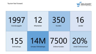121997Gründungsjahr Mitarbeiter
350Kunden
16Länder
14M155Onlineshops Umsatz Onlineshops
7500Online-Kunden
20%Anteil Onlineverkauf
Tourism Fast Forward
 