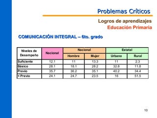 Problemas Críticos
                                                Logros de aprendizajes
                                                   Educación Primaria
COMUNICACIÓN INTEGRAL – 6to. grado


  Niveles de                      Nacional                   Estatal
               Nacional
 Desempeño                Hombre         Mujer       Urbano            Rural
Suficiente       12.1       11               13.3      11              2.3
Básico           28.1      18.1              28.2     32.8             11.8
Previo           35.7      36.2              35.1     40.2             34.4
< Previo         24.1      24.7              23.5      16              51.5




                                                                               10
 