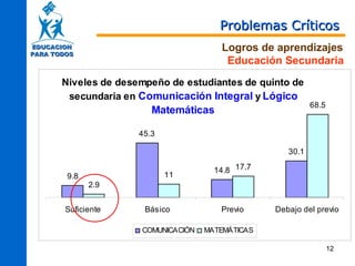 Problemas Críticos
EDUCACION
PARA TODOS
                                        Logros de aprendizajes
                                         Educación Secundaria
       Niveles de desempeño de estudiantes de quinto de
        secundaria en Comunicación Integral y Lógico
                                                             68.5
                         Matemáticas

                      45.3

                                                      30.1

                                       14.8 17.7
        9.8                  11
              2.9


        Suficiente     Básico           Previo     Debajo del previo

                      COMUNICACIÓN   MATEMÁTICAS

                                                                    12
 