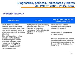 Diagnóstico, políticas, indicadores y metas
                                  del PNEPT 2005– 2015, Perú

 PRIMERA INFANCIA

                                                                       INDICADORES Y METAS DE
        DIAGNÓSTICO                           POLÍTICA
                                                                          VIGILANCIA AL 2015

25.4% de niños y niñas             (1) Ampliar las oportunidades y   94.6% de niños y niñas
menores de 5 años sufre de         la calidad de la atención         menores 5 años no padece
desnutrición crónica en el Perú.   integral a niños y niñas          desnutrición crónica
38% de niños y niñas de 3 a 5      menores de 6 años priorizando
años no tiene acceso al sistema    la población de menores           La tasa neta de cobertura de 3
educativo.                         recursos                          a 5 años es 72%
Sólo el 5% de niñas y niños,
entre 3 y 5 años de habla                                            El índice de paridad por área de
materna indígena, asiste a                                           residencia y entre los sexos de
educación inicial en áreas                                           la tasa neta de cobertura de 3 a
rurales, y el 11% entre la                                           5 años del nivel de educación
población de 6 y 11 años,                                            inicial es 1.
accede a una educación
bilingüe intercultural


                                                                                                13
 