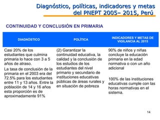 Diagnóstico, políticas, indicadores y metas
                               del PNEPT 2005– 2015, Perú

CONTINUIDAD Y CONCLUSIÓN EN PRIMARIA

                                                              INDICADORES Y METAS DE
       DIAGNÓSTICO                      POLÍTICA
                                                                 VIGILANCIA AL 2015

Casi 20% de los                (2) Garantizar la             90% de niños y niñas
estudiantes que culmina        continuidad educativa, la     concluye la educación
primaria lo hace con 3 a 5     calidad y la conclusión de    primaria en la edad
años de atraso.                los estudios de los           normativa o con un año
La tasa de conclusión de la    estudiantes del nivel         adicional
primaria en el 2003 era del    primario y secundario de
72.5% para los estudiantes     instituciones educativas      100% de las instituciones
entre 11 y 13 años. Entre la   públicas de áreas rurales y   educativas cumple con las
población de 14 y 16 años      en situación de pobreza       horas normativas en el
esta proporción es de                                        sistema.
aproximadamente 91%


                                                                                 14
 