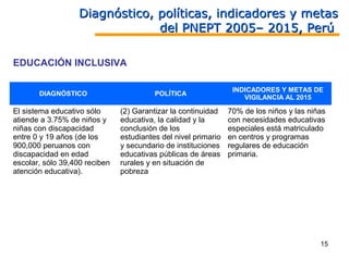 Diagnóstico, políticas, indicadores y metas
                                del PNEPT 2005– 2015, Perú

EDUCACIÓN INCLUSIVA

                                                                 INDICADORES Y METAS DE
       DIAGNÓSTICO                       POLÍTICA
                                                                    VIGILANCIA AL 2015

El sistema educativo sólo      (2) Garantizar la continuidad    70% de los niños y las niñas
atiende a 3.75% de niños y     educativa, la calidad y la       con necesidades educativas
niñas con discapacidad         conclusión de los                especiales está matriculado
entre 0 y 19 años (de los      estudiantes del nivel primario   en centros y programas
900,000 peruanos con           y secundario de instituciones    regulares de educación
discapacidad en edad           educativas públicas de áreas     primaria.
escolar, sólo 39,400 reciben   rurales y en situación de
atención educativa).           pobreza




                                                                                          15
 