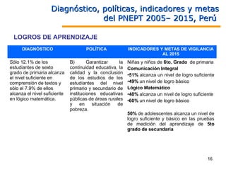 Diagnóstico, políticas, indicadores y metas
                                 del PNEPT 2005– 2015, Perú

 LOGROS DE APRENDIZAJE
      DIAGNÓSTICO                    POLÍTICA              INDICADORES Y METAS DE VIGILANCIA
                                                                        AL 2015
Sólo 12.1% de los             B)       Garantizar     la   Niñas y niños de 6to. Grado de primaria
estudiantes de sexto          continuidad educativa, la    Comunicación Integral
grado de primaria alcanza     calidad y la conclusión      •51% alcanza un nivel de logro suficiente
el nivel suficiente en        de los estudios de los
comprensión de textos y       estudiantes del nivel        •49% un nivel de logro básico
sólo el 7.9% de ellos         primario y secundario de     Lógico Matemático
alcanza el nivel suficiente   instituciones educativas     •40% alcanza un nivel de logro suficiente
en lógico matemática.         públicas de áreas rurales    •60% un nivel de logro básico
                              y     en   situación   de
                              pobreza.
                                                           50% de adolescentes alcanza un nivel de
                                                           logro suficiente y básico en las pruebas
                                                           de medición del aprendizaje de 5to
                                                           grado de secundaria




                                                                                                16
 