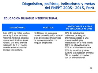 Diagnóstico, políticas, indicadores y metas
                                del PNEPT 2005– 2015, Perú


EDUCACIÓN BILINGÜE INTERCULTURAL

                                                                INDICADORES Y METAS
      DIAGNÓSTICO                      POLÍTICA
                                                                DE VIGILANCIA AL 2015

Sólo el 5% de niñas y niños   (5) Ofrecer en las áreas         50% de estudiantes
entre 3 y 5 años de habla     rurales una educación acorde     hablantes de lenguas
materna indígena, asiste a    a las diferencias lingüísticas   originarias accede a una
educación inicial en áreas    de las comunidades con           educación bilingüe
rurales, y el 11% entre la    lenguas originarias              intercultural en el nivel inicial,
población de 6 y 11 años                                       100% en el nivel primaria,
accede a una educación                                         30% en el nivel secundaria.
bilingüe intercultural.                                        50% de los niños y niñas
                                                               culmina la educación primaria
                                                               EBI en la edad normativa o
                                                               con un año adicional.



                                                                                            18
 