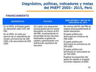 Diagnóstico, políticas, indicadores y metas
                                del PNEPT 2005– 2015, Perú

  FINANCIAMIENTO
                                                               INDICADORES Y METAS DE
       DIAGNÓSTICO                        POLÍTICA
                                                                  VIGILANCIA AL 2015

En el 2003, el Estado gastó     (9) Lograr una asignación     No menos del 6% del PBI se
en educación sólo 2.9% del      presupuestal para el sector   asigna presupuestamente al
PBI.                            educación no menor al 6%      sector educación.
En el 2003, el costo por        del PBI, incrementando el     El gasto público por
alumno de un estudiante de      porcentaje de los recursos    alumno(a) en inicial es de
inicial y primaria fue de 300   destinados a gastos de        356 USD.
USD y de secundaria de 500      capital y garantizando una    El gasto público por
USD                             distribución equitativa de    alumno(a) en primaria es de
                                recursos                      540 USD.
                                                              El gasto público por
                                                              alumno(a) en secundaria es
                                                              de 720 USD.
                                                              Duplicar la proporción del
                                                              gasto de capital vs el gasto
                                                              corriente respecto al 2005.

                                                                                       20
 