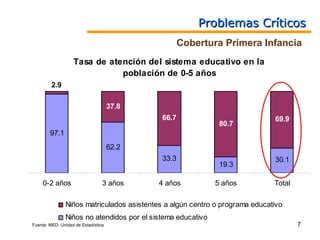 Problemas Críticos
                                                   Cobertura Primera Infancia
                   Tasa de atención del sistema educativo en la
                              población de 0-5 años
         2.9

                                     37.8
                                            66.7                             69.9
                                                              80.7
        97.1
                                     62.2
                                            33.3                             30.1
                                                              19.3

     0-2 años                    3 años     4 años           5 años          Total

               Niños matriculados asistentes a algún centro o programa educativo
               Niños no atendidos por el sistema educativo
Fuente: MED. Unidad de Estadística                                                   7
 