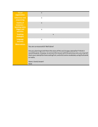 Visual
organization
x
Coherence and
sequencing
x
Variety of
resources –
Learning styles
x
Stages and
activities
x
Teaching
strategies
x
Language
accuracy
x
Observations
You are soresourceful! Well done!
Are you planningtotell themthe storyof the veryhungrycaterpillar?Ithinkit
wouldbe great.Anyway,toconnectthislessonwiththe previousone,youmaytell
themyourcaterpillarloveseatingfruit,andelicitsome vocabularyusingflashcards
or realia.
Have a lovelylesson!
Aure
 