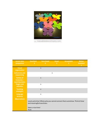 Lesson plan
component
Excellent
5
Very Good
4
Good
3
Acceptable
2
Below
Standard
1
Visual
organization
x
Coherence and
sequencing
x
Variety of
resources –
Learning styles
x
Stages and
activities
x
Teaching
strategies
x
Language
accuracy
x
Observations
Lovelyactivities!Whatapityyou cannotconnect themsomehow.Thinkof clear
and meaningfultransitions.
Have a nice time!
Aure
 