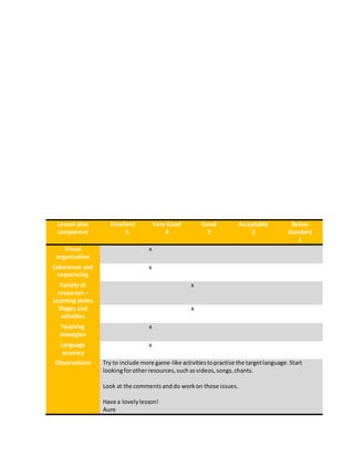 Lesson plan
component
Excellent
5
Very Good
4
Good
3
Acceptable
2
Below
Standard
1
Visual
organization
x
Coherence and
sequencing
x
Variety of
resources –
Learning styles
x
Stages and
activities
x
Teaching
strategies
x
Language
accuracy
x
Observations Try to include more game-like activitiestopractise the targetlanguage.Start
lookingforotherresources,suchasvideos,songs,chants.
Look at the comments anddo workon those issues.
Have a lovelylesson!
Aure
 