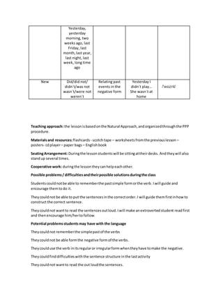 Yesterday,
yesterday
morning, two
weeks ago, last
Friday, last
month,last year,
last night, last
week, long time
ago
New Did/did not/
didn´t/was not
wasn´t/were not
weren´t
Relating past
events in the
negative form
Yesterday I
didn´t play…
She wasn´t at
home
/'wɒznt/
Teaching approach: the lessonisbasedonthe Natural Approach,andorganizedthroughthe PPP
procedure.
Materialsand resources:flashcards - scotch tape – worksheets fromthe previouslesson –
posters- cdplayer– paper bags – Englishbook
SeatingArrangement: Duringthe lessonstudentswill be sittingattheirdesks. Andtheywill also
standup several times.
Cooperative work: duringthe lessontheycanhelpeachother.
Possible problems/ difficultiesandtheirpossible solutionsduringthe class
Studentscouldnotbe able to rememberthe pastsimple formorthe verb.Iwill guide and
encourage themtodo it.
Theycouldnot be able to put the sentencesinthe correctorder.I will guide themfirstinhow to
construct the correct sentence.
Theycouldnot wantto read the sentencesoutloud.Iwill make anextrovertedstudent readfirst
and thenencourage him/hertofollow.
Potential problemsstudentsmay have with the language
Theycouldnot rememberthe simplepastof the verbs
Theycouldnot be able formthe negative formof the verbs.
Theycoulduse the verb initsregularor irregularformwhentheyhave tomake the negative.
Theycouldfinddifficultieswiththe sentence structure inthe lastactivity
Theycouldnot wantto read the out loudthe sentences.
 