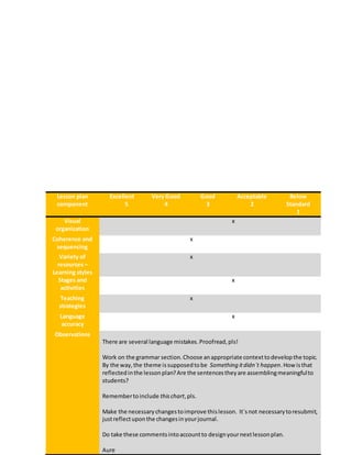 Lesson plan
component
Excellent
5
Very Good
4
Good
3
Acceptable
2
Below
Standard
1
Visual
organization
x
Coherence and
sequencing
x
Variety of
resources –
Learning styles
x
Stages and
activities
x
Teaching
strategies
x
Language
accuracy
x
Observations
There are several language mistakes.Proofread,pls!
Work on the grammar section.Choose anappropriate contexttodevelopthe topic.
By the way,the theme issupposedtobe Something itdidn´t happen.Howisthat
reflectedinthe lessonplan?Are the sentencestheyare assemblingmeaningfulto
students?
Remembertoinclude thischart,pls.
Make the necessarychangestoimprove thislesson. It`snot necessarytoresubmit,
justreflectuponthe changesinyourjournal.
Do take these commentsintoaccountto designyournextlessonplan.
Aure
 
