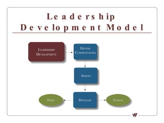 Leadership Development Model 