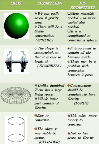 24
SHAPE ADVANTAGES DIS
ADVANTAGES
We can easily
access 0 gravity
zone.
There will be a
Stable
construction.
( SPHERE )
More materials
needed , so more
capital also
needed.
It is so
complicated to
construct a sphere.
o The shape is
symmetrical , so
that it is easy to
break of.
( DUMBBELS )
It is so small to
contain all the
humans inside.
There may be a
problem with
connection
between 2 parts
Unlike dumbbell
Torus has a large
living space.
Whole inner
part consists of
Gravity.
Constructions
should be
complete , to have
Gravity.
(TORUS)
Easy to
construct.
The shape is
very stable &
secure.
(CYLINDER)
This takes more
money to
construct.
Not so free
access to Gravity
 