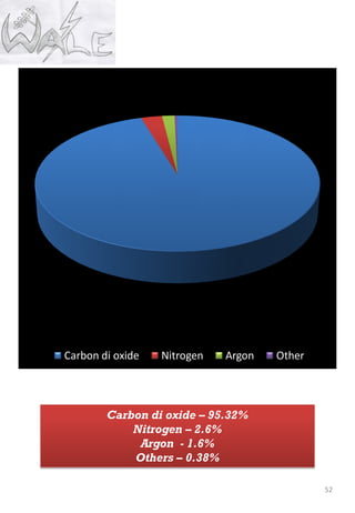 52
Carbon di oxide Nitrogen Argon Other
Carbon di oxide – 95.32%
Nitrogen – 2.6%
Argon - 1.6%
Others – 0.38%
 