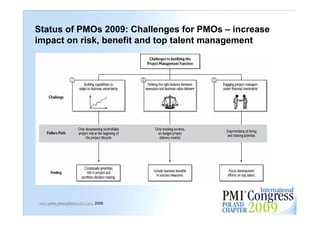 Status of PMOs 2009: Challenges for PMOs – increase
impact on risk, benefit and top talent management




                                                      10


www.pmo.executiveboard.com, 2008
 