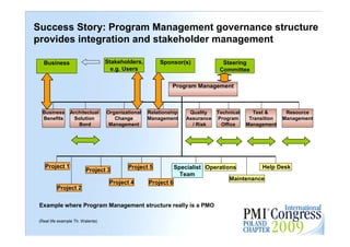 Success Story: Program Management governance structure
provides integration and stakeholder management

   Business                        Stakeholders,        Sponsor(s)                Steering
                                     e.g. Users                                  Committee

                                                             Program Management



  Business       Architectual      Organizational   Relationship     Quality    Technical     Test &       Resource
  Benefits        Solution            Change        Management      Assurance   Program      Transition   Management
                    Bord            Management                        / Risk      Office    Management




    Project 1                              Project 5            Specialist Operations        Help Desk
                         Project 3
                                                                  Team
                                                                                   Maintenance
                                    Project 4       Project 6
          Project 2

 Example where Program Management structure really is a PMO                                                            17


 (Real life example Th. Walenta)
 