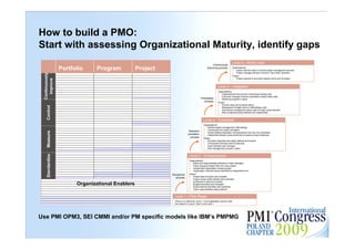 How to build a PMO:
Start with assessing Organizational Maturity, identify gaps
                                                                                                                                 Level 5 – World class
                                                                                                       Continuously
                  Portfolio    Program            Project                                         improving process              Organizational
                                                                                                                                 § Lesson learned used to improve project management process
                                                                                                                                 § Project manager actively involved in "give back" activities
 Continuously




                                                                                                                                 Project
                                                                                                                                 § Project required to document lessons at the end of project
   improve




                                                                                                              Level 4 – Integrated
                                                                                                              Organizational
                                                                                                              § Organizational has post and scheduling tracking tools
                                                                                                              § Executive manager receives quantitative project status data
                                                                                           Predictable        § Mentoring program in place
                                                                                              process         Project
                                                                                                              § Earned value use to assess status
    Control




                                                                                                              § Management budget reserve methodology used
                                                                                                              § Subcontract management plans used for major subcontractors
                                                                                                              § Risk containment plans defined and implemented


                                                                                              Level 3 – Functional
                                                                                              Organizational
                                                                                              § Defined project management methodology
                                                                                              § Training plan for project managers
                                                                             Standard
    Measure




                                                                                              § Clearly defined acquisition risk assessment and Xxx Xxx processes
                                                                            consistent        § Independent startup review performed to assess project readiness
                                                                              process         Project
                                                                                              § Schedule dependencies clearly defined and tracked
                                                                                              § Critical path schedule used for planning
                                                                                              § Client interface well managed
                                                                                              § Risk management process in place
    Standardize




                                                                              Level 2 – In Deployment
                                                                              Organizational
                                                                              § Roles and responsibilities defined for Project Manager
                                                                              § Policy requiring Project Plans for every project
                                                                              § Independent organization reviews project
                                                                              § Organization resolves issues identified by independent unit
                                                            Disciplined       Project
                                                                              § Project plans its place and complete
                                                               process
                                                                              § Project scope clearly defined and controlled
                                                                              § Schedules in place and tracked
                        Organizational Enablers                               § Budgets allocated and managed
                                                                              § Subcontractors identified and monitored
                                                                              § Team responsibilities clearly defined


                                                              Level 1 – Pilot Phase
                                                              There is no criteria for Level 1. If an organization cannot meet
                                                              the criteria for Level 2, then it is at Level 1.

                                                                                                                                                                                                 19
Use PMI OPM3, SEI CMMI and/or PM specific models like IBM’s PMPMG
 