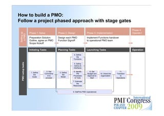 How to build a PMO:
Follow a project phased approach with stage gates
                                                                                                                          Phase 4:
 Setting up



                     Phase 1: Setup           Phase 2: Design               Phase 3: Implementation                       Operate I
  a PMO




                     Preparation Solution     Design each PMO               Implement Functions handover
                     Outline, agree on PMO    Function Signoff              to operational PMO team
                     Scope Kickoff

                     Initiating Tasks         Planning Tasks                Launching Tasks                               Operation

                                                           4. Define
                                                              the
                                                           Functions
   PMO setup tasks




                                                            5. Define
                                                           metrics &
                                                           Interfaces

                                     2. Get                6. Identify         8. Get                           11.
                      1. Define                3. Define
                                   Commitme                    PM            Budget and     10. Orient the   Transition
                         the                      the
                                      nt to                Processes         Approval to     organization        to
                       Goals                    Model
                                    proceed                 & Tools             Start                        Operations

                                                           7. Estimate
                                                               the
                                                           Resources


                                                           9. Staff the PMO (operational)


                                                                                                                                      20
 