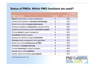 Status of PMOs: Which PMO functions are used?
                                                                   % of PMOs
 PMO Function                                          Group   where important
 Report project status to upper management               1         83%
 Develop and implement a standard methodology            2         76%
 Monitor and control of project performance              1         65%
 Develop competency of personnel, including training     2         65%
 Implement and operate a project information system      1         60%
 Provide advise to upper management                      4         60%
 Coordinate between projects                             3         59%
 Develop and maintain a project scoreboard               1         58%
 Promote project management with organization            2         55%
 Monitor and control performance of PMO                  5         50%
 Participate in strategic planning                       4         49%
 Provide mentoring for project managers                  2         49%
 Manage one or more portfolios                           3         49%
 Identify, select and prioritize new projects            3         48%
                                                                                 8
 (PMO Whitepaper Hobbs 2007, PMI)
 