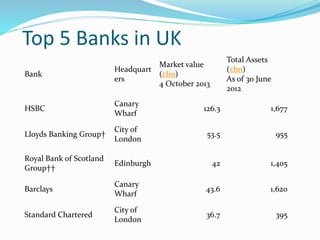 Top 5 Banks in UK
Bank
Headquart
ers
Market value
(£bn)
4 October 2013
Total Assets
(£bn)
As of 30 June
2012
HSBC
Canary
Wharf
126.3 1,677
Lloyds Banking Group†
City of
London
53.5 955
Royal Bank of Scotland
Group††
Edinburgh 42 1,405
Barclays
Canary
Wharf
43.6 1,620
Standard Chartered
City of
London
36.7 395
 