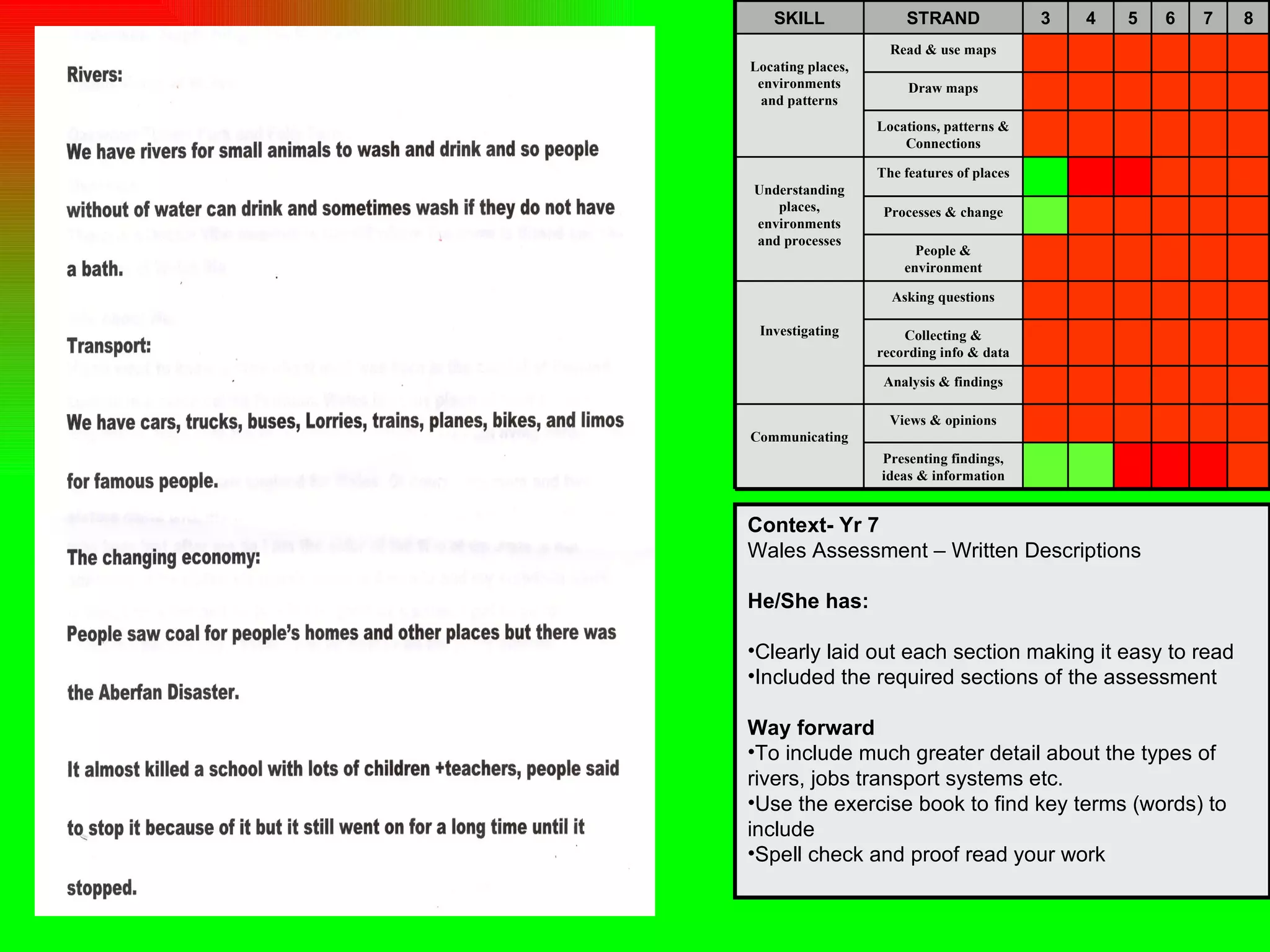 Context- Yr 7 Wales Assessment – Written Descriptions He/She has: Clearly laid out each section making it easy to read Included the required sections of the assessment  Way forward To include much greater detail about the types of rivers, jobs transport systems etc. Use the exercise book to find key terms (words) to include Spell check and proof read your work Presenting findings, ideas & information Views & opinions Communicating Analysis & findings Collecting & recording info & data Asking questions Investigating People & environment Processes & change The features of places Understanding places, environments and processes Locations, patterns & Connections Draw maps Read & use maps Locating places, environments and patterns 8 7 6 5 4 3 STRAND SKILL 