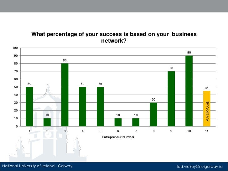 How Irish Entrepreneurs use LinkedIn to form, develop and maintain bu…