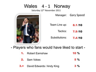 Wales 4 - 1 Norway
               Saturday 12th November 2011

                                     Manager:     Gary Speed

                                Team Line up:       8.1 /10

                                       Tactics:     7.9 /10

                                Substitutions:      7.4 /10


- Players who fans would have liked to start -
      1.    Robert Earnshaw                        10 %

      2.    Sam Vokes                                5%

     3.=    David Edwards / Andy King                3%
 