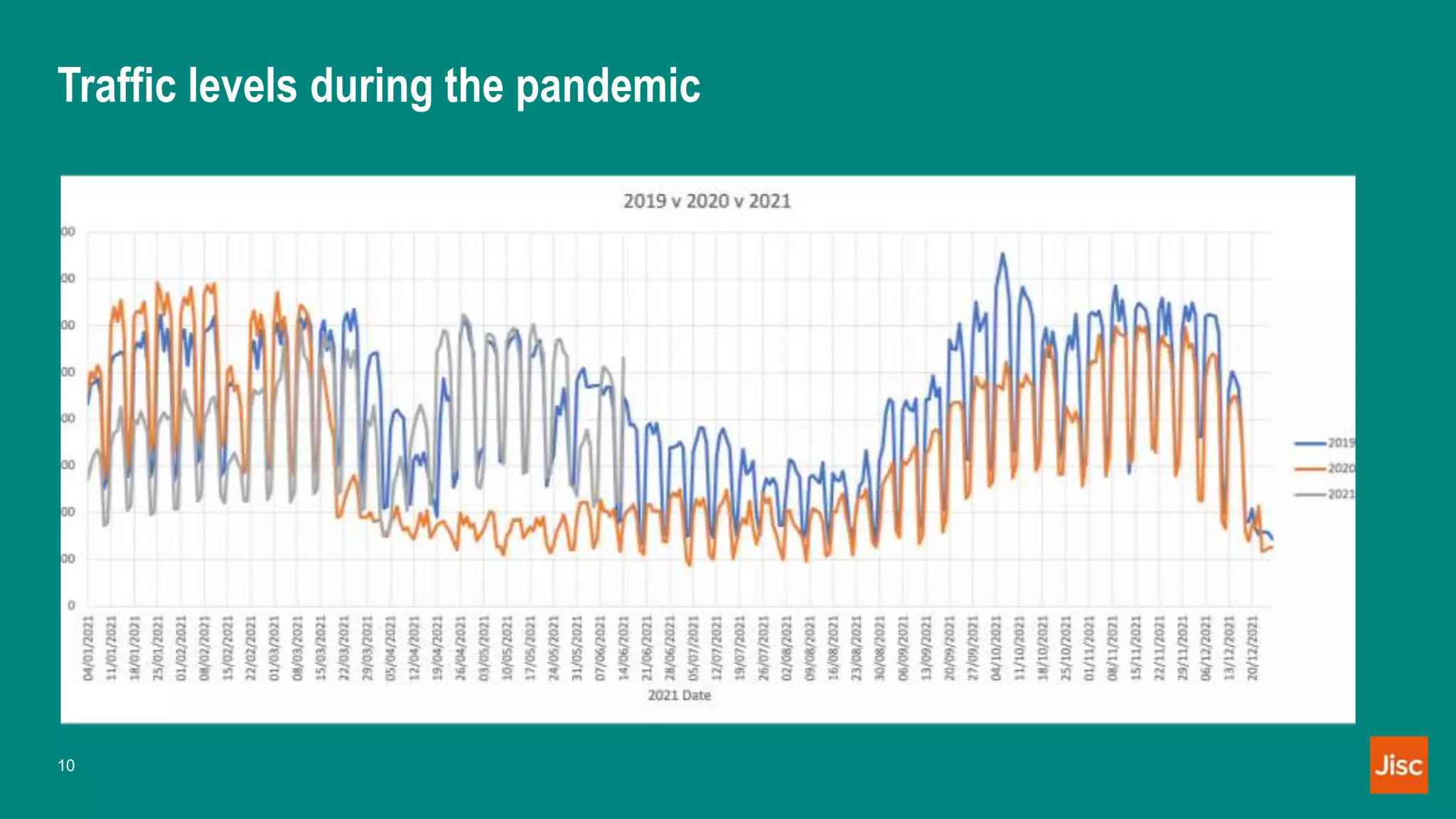 Traffic levels during the pandemic
10
 