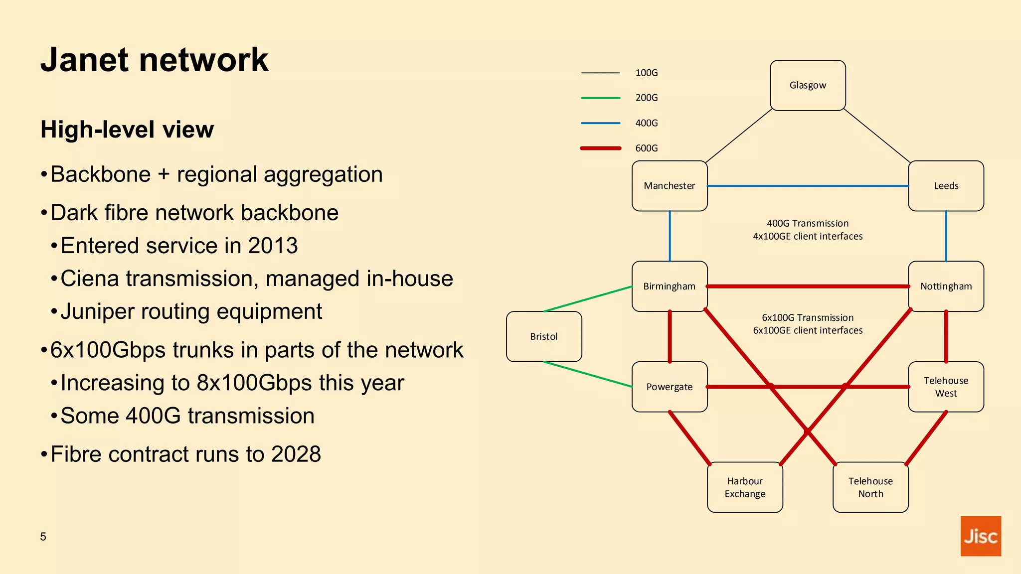 Janet network
High-level view
•Backbone + regional aggregation
•Dark fibre network backbone
•Entered service in 2013
•Ciena transmission, managed in-house
•Juniper routing equipment
•6x100Gbps trunks in parts of the network
•Increasing to 8x100Gbps this year
•Some 400G transmission
•Fibre contract runs to 2028
Glasgow
Manchester Leeds
Nottingham
Birmingham
Powergate
Telehouse
West
Telehouse
North
Harbour
Exchange
100G
400G
600G
400G Transmission
4x100GE client interfaces
6x100G Transmission
6x100GE client interfaces
Bristol
200G
5
 
