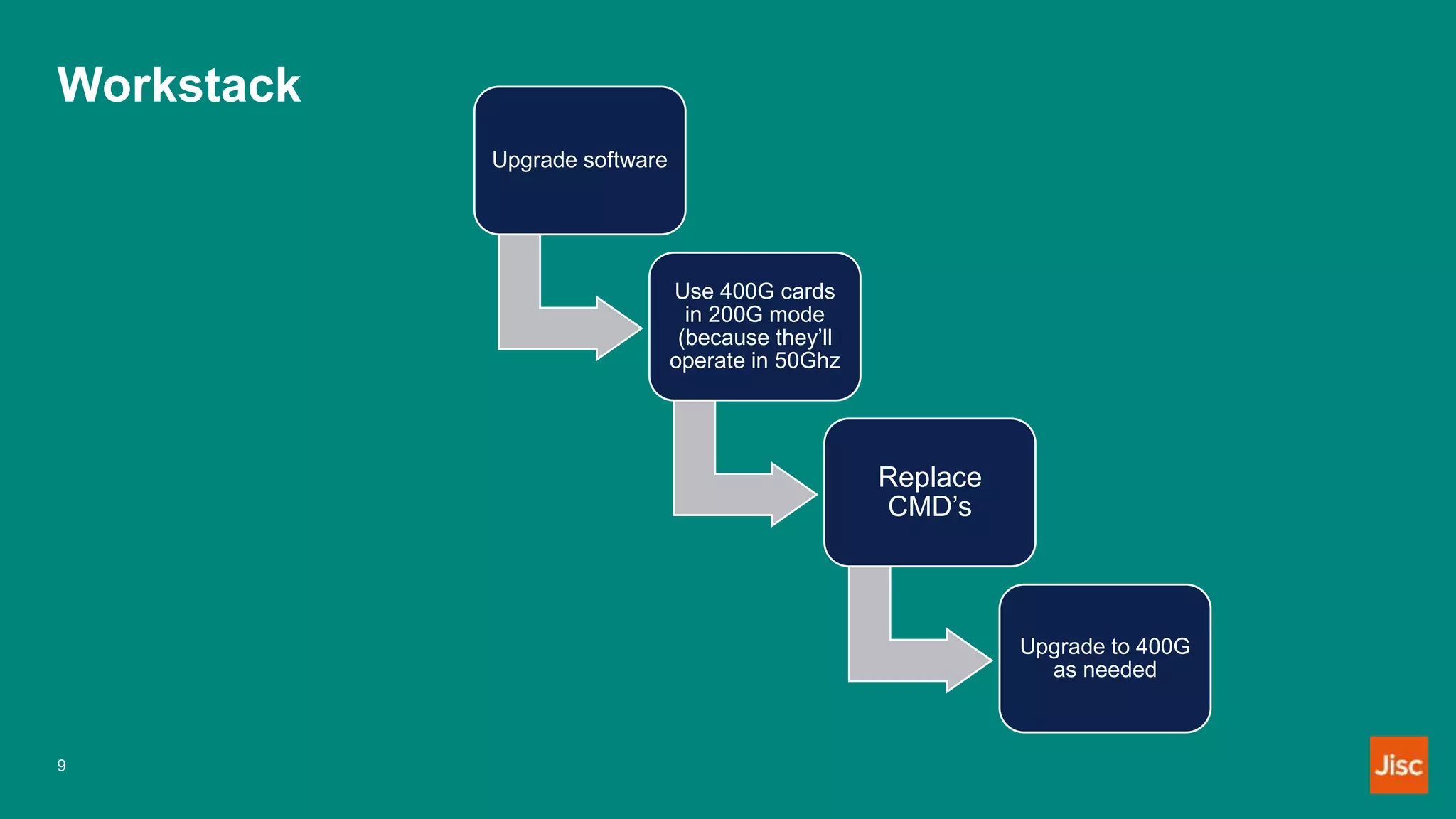 Workstack
9
Upgrade software
Use 400G cards
in 200G mode
(because they’ll
operate in 50Ghz
Replace
CMD’s
Upgrade to 400G
as needed
 