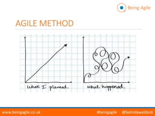 AGILE METHOD
Being Agile
www.beingagile.co.uk #beingagile @belindawaldock
 