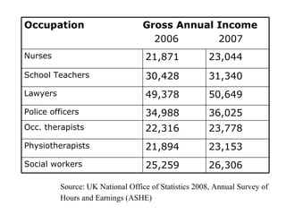 Source: UK National Office of Statistics 2008, Annual Survey of Hours and Earnings (ASHE)   Occupation  Gross Annual Income 2006  2007  Nurses 21,871 23,044 School Teachers 30,428 31,340 Lawyers 49,378 50,649 Police officers 34,988 36,025 Occ. therapists 22,316 23,778 Physiotherapists 21,894 23,153 Social workers 25,259 26,306 