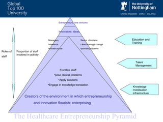 The Healthcare Entrepreneurship Pyramid Roles of staff Proportion of staff involved in activity Talent Management Education and Training Innovators: ideas Entrepreneurs: new ventures Managers; stewards infrastructure Frontline staff pose clinical problems Apply solutions Engage in knowledge translation Senior  clinicians:  lead/manage change provide problems Knowledge mobilisation infrastructure Creators of the environment in which entrepreneurship  and innovation flourish: enterprising 