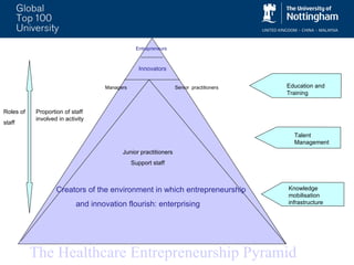 The Healthcare Entrepreneurship Pyramid Roles of staff Proportion of staff involved in activity Talent Management Education and Training Innovators Entrepreneurs Managers Junior practitioners Support staff Senior  practitioners Knowledge mobilisation infrastructure Creators of the environment in which entrepreneurship  and innovation flourish: enterprising 