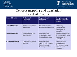Concept mapping and translation Level of Practice  Level of Practice  Professional Objectives Organisational Objectives  Entrepreneurship concepts, skills and attitudes Junior Clinicians Plan and deliver best patient care Research utilisation Evidence based practice Enterprising,  Resourcefulness Entrepreneurial orientation Senior Clinicians Improve patient care and outcomes Change practice Service Innovative Service improvement Sustained regeneration Incremental innovation Entrepreneurial Leadership (Clinical) Managers Cost effective service delivery Service redesign  New ways of working Commissioning Income generation Renewal activity Strategic Entrep Corporate venturing Entrepreneurial Leadership 