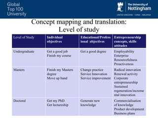 Concept mapping and translation: Level of study Level of Study Individual objectives Educational/Professional  objectives Entrepreneurship concepts, skills attitudes Undergraduate Get a good job Finish my course Get a good degree Employability Enterprise Resourcefulness Proactiveness Masters  Finish my Masters degree Move up band Change practice Service Innovation Service improvement Radical innovation Renewal activity Corporate entrepreneurship Sustained regeneration/incremental innovation Doctoral Get my PhD Get lectureship Generate new knowledge Commercialisation of knowledge Product development Business plans 