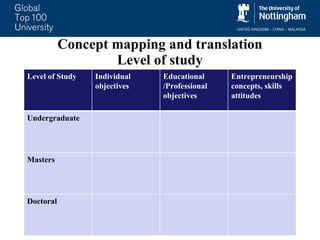 Concept mapping and translation Level of study Level of Study Individual objectives Educational /Professional  objectives Entrepreneurship concepts, skills attitudes Undergraduate Masters  Doctoral 
