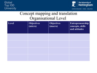 Concept mapping and translation Organisational Level  Level  Objectives (micro) Objectives  (macro) Entrepreneurship concepts, skills and attitudes 