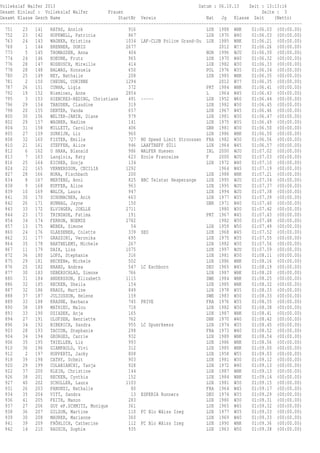 Vollekslaf Walfer 2013 Datum : 06.10.13 Zeit : 13:13:16
Gesamt Einlauf : Vollekslaf Walfer Frauen Seite : 3
Gesamt Klasse Gesch Name StartNr Verein Nat Jg Klasse Zeit (Netto)
------------------------------------------------------------------------------------------------------------------------
751 23 141 RATHS, Annick 916 LUX 1988 WHK 01:06.03 (00:00.00)
752 23 142 HOPEWELL, Patricia 867 LUX 1970 W40 01:06.03 (00:00.00)
763 24 143 WAGNER, Kristina 1034 LAF-CLUB Police Grand-Du LUX 1985 WHK 01:06.21 (00:00.00)
768 1 144 BRENNER, DORIS 2677 2012 W?? 01:06.26 (00:00.00)
773 5 145 THOMASSEN, Anna 404 NOR 1996 WJU 01:06.30 (00:00.00)
774 24 146 KOEUNE, Frutz 965 LUX 1970 W40 01:06.32 (00:00.00)
776 28 147 NOSBUSCH, Mireille 414 LUX 1982 W30 01:06.33 (00:00.00)
778 28 148 BALWAS, Konsuela 650 POL 1976 W35 01:06.34 (00:00.00)
780 25 149 NEY, Nathalie 208 LUX 1985 WHK 01:06.35 (00:00.00)
781 2 150 CHEUNG, CORINNE 1294 2012 W?? 01:06.35 (00:00.00)
787 26 151 CUNHA, Ligia 372 PRT 1984 WHK 01:06.41 (00:00.00)
792 19 152 Nieminen, Anne 2854 L 1964 W45 01:06.43 (00:00.00)
795 3 153 HIENCKES-REDING, Christiane 491 ----- LUX 1952 W60 01:06.44 (00:00.00)
796 29 154 TRAUDEN, Claudine 319 LUX 1982 W30 01:06.45 (00:00.00)
798 20 155 DENTER, Vanda 657 LUX 1967 W45 01:06.46 (00:00.00)
800 30 156 WELTER-JANIN, Diane 979 LUX 1981 W30 01:06.47 (00:00.00)
802 29 157 WAGNER, Nadine 141 LUX 1975 W35 01:06.49 (00:00.00)
804 31 158 MILLETT, Caroline 406 GBR 1981 W30 01:06.50 (00:00.00)
805 27 159 SURKIJN, Liz 960 LUX 1986 WHK 01:06.50 (00:00.00)
808 32 160 FISTER, Emilie 727 NO Speed Limit Stroossen FRA 1982 W30 01:06.56 (00:00.00)
810 21 161 STEFFEN, Alice 946 LAAFTREFF SÙll LUX 1964 W45 01:06.57 (00:00.00)
812 6 162 O HARA, Blanaid 986 WALFER Huesen IRL 2000 WJU 01:07.02 (00:00.00)
813 7 163 Langlois, Katy 623 Ecole Francaise F 2000 WJU 01:07.03 (00:00.00)
816 25 164 EICHER, Sonja 134 LUX 1972 W40 01:07.10 (00:00.00)
824 22 165 VERNERSSON, CECILIA 1292 1964 W45 01:07.19 (00:00.00)
827 28 166 NORA, Fischbach 200 LUX 1988 WHK 01:07.21 (00:00.00)
834 8 167 MERTENS, Anni 825 BBC Telstar Hesperange LUX 1995 WJU 01:07.34 (00:00.00)
838 9 168 KUFFER, Aline 963 LUX 1995 WJU 01:07.37 (00:00.00)
839 10 169 WALCH, Laura 947 LUX 1994 WJU 01:07.38 (00:00.00)
841 30 170 SCHUMACHER, Anik 663 LUX 1977 W35 01:07.39 (00:00.00)
842 26 171 BUNNAG, Jayne 150 GBR 1971 W40 01:07.40 (00:00.00)
843 33 172 ELVINGER, JOELLE 2711 1980 W30 01:07.42 (00:00.00)
844 23 173 TRINDADE, Fatima 191 PRT 1967 W45 01:07.43 (00:00.00)
854 34 174 FERRON, NOEMIE 2782 1982 W30 01:07.48 (00:00.00)
857 13 175 WEBER, Simone 54 LUX 1959 W50 01:07.49 (00:00.00)
860 24 176 GLAESENER, Colette 339 SEO LUX 1968 W45 01:07.52 (00:00.00)
862 31 177 GRASSINI, Veronika 695 LUX 1975 W35 01:07.55 (00:00.00)
864 35 178 BARTHELEMY, Michele 267 LUX 1982 W30 01:07.56 (00:00.00)
867 11 179 DAIX, Lisa 1075 LUX 1997 WJU 01:07.59 (00:00.00)
872 36 180 LOPS, Stephanie 316 LUX 1981 W30 01:08.11 (00:00.00)
875 29 181 BECKENe, Michele 502 LUX 1986 WHK 01:08.16 (00:00.00)
876 25 182 BRAND, Andrea 547 LC Eschborn DEU 1965 W45 01:08.19 (00:00.00)
877 30 183 UEBERSCHLAG, Simone 766 LUX 1987 WHK 01:08.20 (00:00.00)
880 31 184 ANDERSSON, Elizabeth 1115 SWE 1984 WHK 01:08.25 (00:00.00)
886 32 185 RECKEN, Sheila 154 LUX 1985 WHK 01:08.32 (00:00.00)
887 32 186 KRAUS, Martine 849 LUX 1978 W35 01:08.33 (00:00.00)
888 37 187 JULIUSSON, Helene 159 SWE 1983 W30 01:08.33 (00:00.00)
889 33 188 KRASNE, Barbara 745 PRIVE FRA 1976 W35 01:08.35 (00:00.00)
890 38 189 MATHIEU, Malou 718 LUX 1982 W30 01:08.38 (00:00.00)
893 33 190 DZIADEK, Anja 165 LUX 1987 WHK 01:08.41 (00:00.00)
894 27 191 OLUFSEN, Henriette 762 DNK 1970 W40 01:08.42 (00:00.00)
896 34 192 BIBERICH, Sandra 955 LC Spuerkeess LUX 1974 W35 01:08.45 (00:00.00)
903 28 193 TACCON, Stephanie 298 FRA 1973 W40 01:08.52 (00:00.00)
904 34 194 GEORGES, Carrie 932 LUX 1989 WHK 01:08.54 (00:00.00)
906 35 195 THIELLEN, Lis 993 LUX 1986 WHK 01:08.56 (00:00.00)
910 36 196 GIAMPAOLO, Vivi 312 LUX 1985 WHK 01:09.00 (00:00.00)
912 2 197 HUPPERTZ, Jacky 808 LUX 1958 W55 01:09.03 (00:00.00)
918 39 198 CATHY, Schmit 903 LUX 1981 W30 01:09.12 (00:00.00)
920 29 199 COLABIANCHI, Tanja 928 LUX 1972 W40 01:09.13 (00:00.00)
922 37 200 KLEIN, Christine 144 LUX 1987 WHK 01:09.13 (00:00.00)
926 38 201 RECKEN, Cynthia 152 LUX 1984 WHK 01:09.14 (00:00.00)
927 40 202 SCHOLLER, Laura 1103 LUX 1981 W30 01:09.15 (00:00.00)
931 26 203 PANUNZI, Nathalie 80 FRA 1964 W45 01:09.17 (00:00.00)
934 35 204 VITT, Sandra 13 ESPERIA Runners DEU 1974 W35 01:09.29 (00:00.00)
936 41 205 FEITH, Manon 283 LUX 1980 W30 01:09.31 (00:00.00)
937 27 206 GOY eP.SCHMITZ, Monique 361 LUX 1965 W45 01:09.32 (00:00.00)
938 36 207 GILSON, Martine 110 FC Blo Wäiss Izeg LUX 1977 W35 01:09.33 (00:00.00)
939 30 208 MAURER, Marianne 360 LUX 1969 W40 01:09.33 (00:00.00)
941 39 209 FRÖHLICH, Catherine 112 FC Blo Wäiss Izeg LUX 1990 WHK 01:09.36 (00:00.00)
942 14 210 RAUSCH, Sophie 935 LUX 1963 W50 01:09.38 (00:00.00)
 