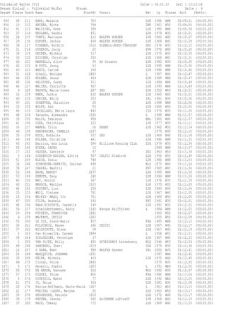 Vollekslaf Walfer 2013 Datum : 06.10.13 Zeit : 13:13:16
Gesamt Einlauf : Vollekslaf Walfer Frauen Seite : 4
Gesamt Klasse Gesch Name StartNr Verein Nat Jg Klasse Zeit (Netto)
------------------------------------------------------------------------------------------------------------------------
949 40 211 KARP, Melanie 765 LUX 1986 WHK 01:09.51 (00:00.00)
950 15 212 ANCKER, Birte 794 DNK 1961 W50 01:09.56 (00:00.00)
952 41 213 WALTZING, Anne 399 LUX 1985 WHK 01:09.58 (00:00.00)
953 37 214 REULAND, Sandra 831 LUX 1974 W35 01:10.01 (00:00.00)
956 28 215 TONDT, Marianne 612 WALFER HUESEN LUX 1966 W45 01:10.07 (00:00.00)
957 29 216 DUPONT, Jackie 609 WALFER HUESEN LUX 1968 W45 01:10.09 (00:00.00)
960 38 217 FIXEMER, Kathrin 1016 SCHNELL-MUED-TÜNSDORF DEU 1976 W35 01:10.15 (00:00.00)
970 31 218 OVSENIK, Janja 25 SVN 1972 W40 01:10.26 (00:00.00)
973 39 219 DECKER, Michele 517 LUX 1975 W35 01:10.30 (00:00.00)
974 30 220 EISCHEN, Christian 300 LUX 1968 W45 01:10.31 (00:00.00)
977 42 221 MANUELLI, Aline 99 AS Douanes LUX 1980 W30 01:10.36 (00:00.00)
978 42 222 M PUTU, Jenny 63 LUX 1990 WHK 01:10.36 (00:00.00)
982 43 223 WANTZ, Carine 168 LUX 1986 WHK 01:10.46 (00:00.00)
983 31 224 Schmit, Monique 2803 L 1967 W45 01:10.47 (00:00.00)
984 44 225 KOLBER, Jenna 454 LUX 1989 WHK 01:10.47 (00:00.00)
985 45 226 HALSDORF, Sandy 311 LUX 1984 WHK 01:10.49 (00:00.00)
986 46 227 WELTER, Charlotte 907 LUX 1990 WHK 01:10.49 (00:00.00)
988 4 228 RAUSCH, Marie-Josee 287 SEO LUX 1952 W60 01:10.51 (00:00.00)
989 32 229 EWEN, Jackie 620 WALFER HUESEN LUX 1965 W45 01:10.51 (00:00.00)
992 43 230 OBRIEN, Emily 353 IRL 1981 W30 01:10.56 (00:00.00)
993 47 231 SCHEFFEN, Christine 29 LUX 1988 WHK 01:10.56 (00:00.00)
994 32 232 WOLFF, Bib 93 LUX 1969 W40 01:10.56 (00:00.00)
995 40 233 CAVALLARO, Maria Laura 643 ITA 1975 W35 01:11.00 (00:00.00)
999 48 234 Tavares, Alexandra 1326 L 1989 WHK 01:11.07 (00:00.00)
1000 33 235 NeLIS, Fabienne 908 BEL 1965 W45 01:11.07 (00:00.00)
1001 41 236 UGEN, Christiane 222 LUX 1977 W35 01:11.11 (00:00.00)
1002 16 237 MAMER, Tilly 26 NEANT LUX 1962 W50 01:11.14 (00:00.00)
1004 44 238 GHEORGHIES, CAMELIA 1247 1979 W30 01:11.16 (00:00.00)
1006 33 239 KOCH, Nathalie 337 SEO LUX 1969 W40 01:11.18 (00:00.00)
1013 49 240 KOLBER, Christine 461 LUX 1986 WHK 01:11.32 (00:00.00)
1015 45 241 Barrios, Ana Lucia 586 Millicom Running Club LUX 1979 W30 01:11.34 (00:00.00)
1017 50 242 ECKER, LAURA 10 1989 WHK 01:11.37 (00:00.00)
1020 17 243 VADDER, Gabriele 97 DEU 1963 W50 01:11.38 (00:00.00)
1022 3 244 DIEDERICH-KAISER, Elvira 927 CELTIC Diekirch LUX 1956 W55 01:11.49 (00:00.00)
1024 51 245 KLEIN, Sonia 748 LUX 1986 WHK 01:11.53 (00:00.00)
1025 34 246 SCHROEDER-GERRITS, Isajoan 698 NLD 1973 W40 01:11.54 (00:00.00)
1028 34 247 CHAVES, Beatriz 21 PRT 1965 W45 01:11.56 (00:00.00)
1030 52 248 BAUM, MARGUY 2637 LUX 1985 WHK 01:11.58 (00:00.00)
1031 53 249 DEMUTH, Dany 240 LUX 1984 WHK 01:11.58 (00:00.00)
1033 42 250 MAY, Annick 347 LUX 1976 W35 01:11.59 (00:00.00)
1034 43 251 MERSCH, Martine 1015 LUX 1975 W35 01:11.59 (00:00.00)
1035 46 252 DOSTERT, Lisi 230 LUX 1980 W30 01:11.59 (00:00.00)
1036 35 253 WEIS, Viviane 781 LUX 1967 W45 01:12.00 (00:00.00)
1038 18 254 MEINTZ- MAAS, Viv 761 LUX 1960 W50 01:12.00 (00:00.00)
1039 47 255 SILVA, Anabela 192 PRT 1981 W30 01:12.01 (00:00.00)
1040 48 256 HAAS-SCHIERTZ, Isabelle 149 LUX 1981 W30 01:12.02 (00:00.00)
1041 54 257 Schwindenhammer, Nancy 1145 Banque Raiffeisen L 1984 WHK 01:12.03 (00:00.00)
1045 19 258 PUTZEYS, FRANCOISE 1281 1963 W50 01:12.07 (00:00.00)
1046 4 259 MAJERUS, CECILE 1283 1955 W55 01:12.08 (00:00.00)
1050 55 260 LE COZ, Glenn-Marie 857 FRA 1985 WHK 01:12.12 (00:00.00)
1051 36 261 FOLSCHEID, Renee 246 CELTIC LUX 1967 W45 01:12.17 (00:00.00)
1053 37 262 WILDSCHUTZ, Diane 38 LUX 1967 W45 01:12.19 (00:00.00)
1055 5 263 Van Rijswijck, Carmen 2899 L 1958 W55 01:12.31 (00:00.00)
1057 38 264 SCHLOESSER, Veronique 37 LUX 1967 W45 01:12.33 (00:00.00)
1058 1 265 VAN VLIET, Willy 685 SPIRIDON08 Letzebuerg NLD 1946 W65 01:12.34 (00:00.00)
1059 49 266 SANDBERG, Sheri 1019 USA 1979 W30 01:12.38 (00:00.00)
1061 12 267 O HARA, Emer 988 WALFER Huesen IRL 2000 WJU 01:12.41 (00:00.00)
1064 56 268 WAHLQVIST, JOHANNA 1291 1987 WHK 01:12.43 (00:00.00)
1066 35 269 KRIER, Michele 419 LUX 1972 W40 01:12.45 (00:00.00)
1067 44 270 Ciocan, Voica 2845 1975 W35 01:12.50 (00:00.00)
1071 5 271 Heuertz, Sophie 1263 L 1991 WES 01:12.56 (00:00.00)
1072 50 272 DE KROON, Hanneke 162 NLD 1982 W30 01:12.57 (00:00.00)
1075 57 273 PIQUET, Chloe 856 FRA 1986 WHK 01:13.04 (00:00.00)
1076 6 274 COURTOIS, Manon 77 LUX 1992 WES 01:13.05 (00:00.00)
1078 51 275 JI, Shiya 354 LUX 1981 W30 01:13.08 (00:00.00)
1079 20 276 Paulus-Hoffmann, Marie-Paule 1267 L 1961 W50 01:13.13 (00:00.00)
1082 21 277 FREITAG -LEONI, Maryse 92 LUX 1961 W50 01:13.17 (00:00.00)
1083 36 278 HEUSBOURG, Daniele 1010 LUX 1972 W40 01:13.17 (00:00.00)
1085 39 279 KAPGEN, Jeanne 280 ReIDENER Laftreff LUX 1968 W45 01:13.19 (00:00.00)
1087 37 280 BACH, Thessy 772 LUX 1969 W40 01:13.20 (00:00.00)
 