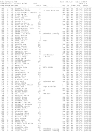 Vollekslaf Walfer 2013 Datum : 06.10.13 Zeit : 13:13:17
Gesamt Einlauf : Vollekslaf Walfer Frauen Seite : 5
Gesamt Klasse Gesch Name StartNr Verein Nat Jg Klasse Zeit (Netto)
------------------------------------------------------------------------------------------------------------------------
1088 58 281 BONNEFOY, Jennifer 104 LUX 1984 WHK 01:13.22 (00:00.00)
1091 45 282 BRUNNHOEFER, Regina 42 BIO Runner Rhein-Main DEU 1978 W35 01:13.29 (00:00.00)
1092 59 283 SCHILLING-SCHMITZ, Stephanie 778 DEU 1985 WHK 01:13.29 (00:00.00)
1093 60 284 SCHAAL, Carole 357 LUX 1985 WHK 01:13.34 (00:00.00)
1094 38 285 Groeler, Nathalie 2729 L 1972 W40 01:13.38 (00:00.00)
1098 40 286 Varho, Tarja 1331 L 1967 W45 01:13.47 (00:00.00)
1099 61 287 HEUSCHLING, Claudine 238 LUX 1986 WHK 01:13.49 (00:00.00)
1100 52 288 BENTNER, Liss 303 LUX 1981 W30 01:13.49 (00:00.00)
1102 53 289 Goncalves, MarlÞne 1305 L 1983 W30 01:13.51 (00:00.00)
1106 39 290 BOUILLe-WOLFF, Patricia 1000 LUX 1973 W40 01:13.56 (00:00.00)
1107 13 291 ROLLER, CHRISTINE 2875 1996 WJU 01:13.56 (00:00.00)
1108 40 292 BARTHELMe-BEREND, Carole 1013 LUX 1973 W40 01:13.56 (00:00.00)
1111 62 293 REUTER, STEPHANIE 9 1984 WHK 01:14.03 (00:00.00)
1114 63 294 GERTEN, Jacqueline 293 LUX 1984 WHK 01:14.06 (00:00.00)
1116 54 295 GRÜNWALD, Eva Maria 550 SEASHEPHERD Luxemburg AUT 1981 W30 01:14.16 (00:00.00)
1118 64 296 PIRES, Helenice 61 LUX 1990 WHK 01:14.20 (00:00.00)
1120 46 297 BOESEN, Annette 70 LUX 1975 W35 01:14.31 (00:00.00)
1121 47 298 WEYDERT, Mireille 46 LUX 1976 W35 01:14.33 (00:00.00)
1123 41 299 DEBRA, Annick 575 FOYER LUX 1971 W40 01:14.42 (00:00.00)
1126 41 300 Klapp, Dany 2753 L 1967 W45 01:14.51 (00:00.00)
1127 65 301 KRUCHTEN, Anne 1023 LUX 1985 WHK 01:14.51 (00:00.00)
1128 48 302 Wagner, Jacquie 2752 L 1974 W35 01:14.51 (00:00.00)
1131 55 303 WEISHAAR, Annick 898 LUX 1979 W30 01:15.03 (00:00.00)
1133 66 304 BASTIAN, Michele 744 LUX 1987 WHK 01:15.19 (00:00.00)
1135 42 305 PASCOLINI, Lydia 970 ITA 1964 W45 01:15.30 (00:00.00)
1136 49 306 STANKIEWICZ, Samantha 130 ZAF 1977 W35 01:15.31 (00:00.00)
1137 14 307 Osville, Brigitte 624 Ecole Francaise F 2000 WJU 01:15.32 (00:00.00)
1138 50 308 MALLICK, Jenny 863 CA Malling FRA 1976 W35 01:15.40 (00:00.00)
1139 56 309 JACOBY, Carole 302 LUX 1981 W30 01:15.40 (00:00.00)
1144 51 310 HAUSBERGER, Sandrine 645 FRA 1976 W35 01:15.58 (00:00.00)
1145 52 311 GUIRSCH, BONNY 2757 LUX 1977 W35 01:15.58 (00:00.00)
1146 67 312 MIGLIOSI, Patricia 45 LUX 1988 WHK 01:15.58 (00:00.00)
1149 7 313 KREMP, Jil 639 LUX 1992 WES 01:16.00 (00:00.00)
1151 42 314 WALIGORA, Maria 615 WALFER HUESEN LUX 1972 W40 01:16.09 (00:00.00)
1155 43 315 MAJ, Pia 792 DNK 1964 W45 01:16.29 (00:00.00)
1156 57 316 FABER, Carole 660 LUX 1981 W30 01:16.40 (00:00.00)
1160 68 317 Van Rijswijck, Liz 2898 L 1988 WHK 01:17.17 (00:00.00)
1163 22 318 VANAKEN, JOSEE 2720 BE 1963 W50 01:17.24 (00:00.00)
1164 69 319 KNABE, Valerie 313 LUX 1988 WHK 01:17.25 (00:00.00)
1167 44 320 MARTINS, Jojo 637 LUX 1967 W45 01:17.27 (00:00.00)
1168 70 321 SCHMITGEN, Annick 473 LUX 1986 WHK 01:17.32 (00:00.00)
1170 58 322 ZEIG, MANON 582 LUXEMBURGER WORT LUX 1979 W30 01:17.34 (00:00.00)
1171 59 323 PARIS, SIDONIE 2734 1982 W30 01:17.34 (00:00.00)
1172 71 324 Van Rijswijck, Nathalie 1260 L 1985 WHK 01:17.38 (00:00.00)
1173 43 325 Zaunz, Heidi 1147 Banque Raiffeisen L 1971 W40 01:17.39 (00:00.00)
1174 23 326 JOHANNS, Elvira 553 BEL 1962 W50 01:17.40 (00:00.00)
1176 53 327 ROLLINGER, Nadja 545 AON DEU 1977 W35 01:17.45 (00:00.00)
1177 60 328 MOLITOR, MARTINE 1250 1979 W30 01:17.53 (00:00.00)
1179 61 329 LUIS, Celia 447 LUNA Team LUX 1981 W30 01:17.58 (00:00.00)
1184 3 330 KARZELOVA, MARTINA 1 2012 W?? 01:18.13 (00:00.00)
1186 62 331 HORNICK, Simone 680 LUX 1982 W30 01:18.20 (00:00.00)
1188 63 332 PEREIRA, KARINE 2717 LUX 1980 W30 01:18.25 (00:00.00)
1189 72 333 SCHINTGEN, Monnes 310 LUX 1985 WHK 01:18.26 (00:00.00)
1192 64 334 MANIEWSKI, KAROLINA 2888 1983 W30 01:18.31 (00:00.00)
1193 65 335 MICHELS, Jil Alexandra 835 LUX 1983 W30 01:18.32 (00:00.00)
1194 66 336 RODRIGUES, Cristina 834 LUX 1979 W30 01:18.32 (00:00.00)
1195 24 337 FUSENIG, DANIELE 2670 LUX 1963 W50 01:18.33 (00:00.00)
1198 44 338 MCGURK, Lorna 631 GBR 1969 W40 01:18.40 (00:00.00)
1200 73 339 PICARIELLO, Laura 295 LUX 1986 WHK 01:19.03 (00:00.00)
1202 74 340 Fernandes, Juliana 1311 L 1984 WHK 01:19.08 (00:00.00)
1204 25 341 SCHÜMPERLI, Sylvie 671 LUX 1962 W50 01:19.10 (00:00.00)
1206 67 342 KIVISIKK, Kairi 216 EST 1982 W30 01:19.24 (00:00.00)
1207 5 343 BERG, Marianne 889 LUX 1952 W60 01:19.26 (00:00.00)
1208 45 344 FABER, CONNIE 1284 1965 W45 01:19.26 (00:00.00)
1209 26 345 BRESCIA, Silvia 344 LUX 1959 W50 01:19.29 (00:00.00)
1210 27 346 SCHEFFEN- BRAUN, MYRIAN 2636 LUX 1962 W50 01:19.39 (00:00.00)
1211 75 347 SCHEFFEN, ZOE 2631 LUX 1988 WHK 01:19.40 (00:00.00)
1212 76 348 VOROBIEVA, Polina 1079 BEL 1988 WHK 01:19.55 (00:00.00)
1214 15 349 POENSGEN, Viviane 497 SEASHEPHERD Luxemburg LUX 1994 WJU 01:20.31 (00:00.00)
1215 45 350 LORANG, Carmen 505 SEASHEPHERD Luxemburg LUX 1969 W40 01:20.32 (00:00.00)
 