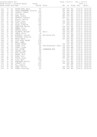 Vollekslaf Walfer 2013 Datum : 06.10.13 Zeit : 13:13:17
Gesamt Einlauf : Vollekslaf Walfer Frauen Seite : 6
Gesamt Klasse Gesch Name StartNr Verein Nat Jg Klasse Zeit (Netto)
------------------------------------------------------------------------------------------------------------------------
1221 54 351 FOSTER-JOZSA, Agnes 397 HUN 1975 W35 01:20.39 (00:00.00)
1222 77 352 GROSSE-STRANGMANN, Christine 241 DEU 1984 WHK 01:20.46 (00:00.00)
1224 68 353 LIEBGOTT, CYNTHIA 2764 LUX 1983 W30 01:21.00 (00:00.00)
1225 28 354 VITI, Marisa 733 ITA 1963 W50 01:21.07 (00:00.00)
1226 55 355 ANDRe, Vanessa 538 FRA 1978 W35 01:21.10 (00:00.00)
1227 56 356 SERURIER, Stephanie 539 FRA 1977 W35 01:21.15 (00:00.00)
1228 78 357 Heuertz, Caroline 1264 L 1989 WHK 01:21.24 (00:00.00)
1230 46 358 FILBIG, Tania 1078 LUX 1972 W40 01:21.43 (00:00.00)
1231 69 359 TASCH, Barbara 430 LUX 1980 W30 01:21.44 (00:00.00)
1232 70 360 Fandel, Franþoise 1349 L 1979 W30 01:22.05 (00:00.00)
1234 47 361 VANEK-PRIM, Martine 434 LUX 1970 W40 01:22.21 (00:00.00)
1235 79 362 HEMMER, Sonia 432 LUX 1986 WHK 01:22.23 (00:00.00)
1236 80 363 PERROUX, Audrey 530 FRA 1984 WHK 01:22.30 (00:00.00)
1239 29 364 KOLLMESCH, Marianne 741 FLA Ll LUX 1963 W50 01:23.11 (00:00.00)
1240 57 365 JANECO, Sylvia 94 LUX 1976 W35 01:23.23 (00:00.00)
1241 81 366 MOSCHETTI, Graziana 516 BGL Running Club ITA 1987 WHK 01:23.24 (00:00.00)
1242 30 367 RIPPINGER, Jacqueline 678 LUX 1959 W50 01:23.32 (00:00.00)
1245 8 368 MEYER, Nadine 640 LUX 1992 WES 01:24.21 (00:00.00)
1248 71 369 SILVA LOPES, NADINE 2784 1981 W30 01:24.27 (00:00.00)
1249 72 370 WANG, LIUMEI 2783 1983 W30 01:25.00 (00:00.00)
1252 48 371 FELTEN, MYRIAM 2673 LUX 1970 W40 01:25.20 (00:00.00)
1255 6 372 PLUMER, Gitta 984 CLUB Uelzechtdall (Senio LUX 1954 W55 01:25.27 (00:00.00)
1259 82 373 SCHAUL, Claude 169 LUX 1984 WHK 01:25.39 (00:00.00)
1261 73 374 ZAID, FATIMA 580 LUXEMBURGER WORT LUX 1981 W30 01:26.43 (00:00.00)
1262 58 375 THEISEN, Peggy 330 LUX 1976 W35 01:27.09 (00:00.00)
1263 74 376 KOCH, Natacha 758 LUX 1983 W30 01:27.48 (00:00.00)
1264 75 377 BRANCA, Catia 170 LUX 1983 W30 01:28.45 (00:00.00)
1266 16 378 KLOMP, Julie 175 LUX 1994 WJU 01:28.55 (00:00.00)
1267 49 379 RIHOVA, Zuzana 1027 CZE 1973 W40 01:28.56 (00:00.00)
1268 76 380 Cloos, Malou 1348 L 1981 W30 01:28.58 (00:00.00)
1269 50 381 MONSCHAUER, Martine 176 LUX 1970 W40 01:29.06 (00:00.00)
1270 83 382 LIEBGOTT, LIS 2763 LUX 1985 WHK 01:29.33 (00:00.00)
1271 46 383 Roy, Isabelle 1272 1966 W45 01:35.07 (00:00.00)
1272 59 384 LAUER, Caroline 717 LUX 1976 W35 01:35.07 (00:00.00)
1274 47 385 SCHMIT, Christiane 314 LUX 1966 W45 01:44.01 (00:00.00)
 