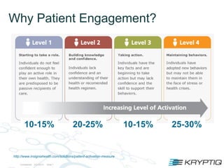 Why Patient Engagement?




        10-15%                           20-25%                      10-15%   25-30%


http://www.insigniahealth.com/solutions/patient-activation-measure

    Confidential   2/21/2013   Slide 1
 